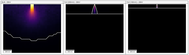 Figure 1. X-ray generation of Mn X-rays in MnS from a bulk material at 20kV (left), a 250nm thick lamella at 30kV (middle) and a 100nm thick lamella at 30kV (right) determined by Monte Carlo simulation.